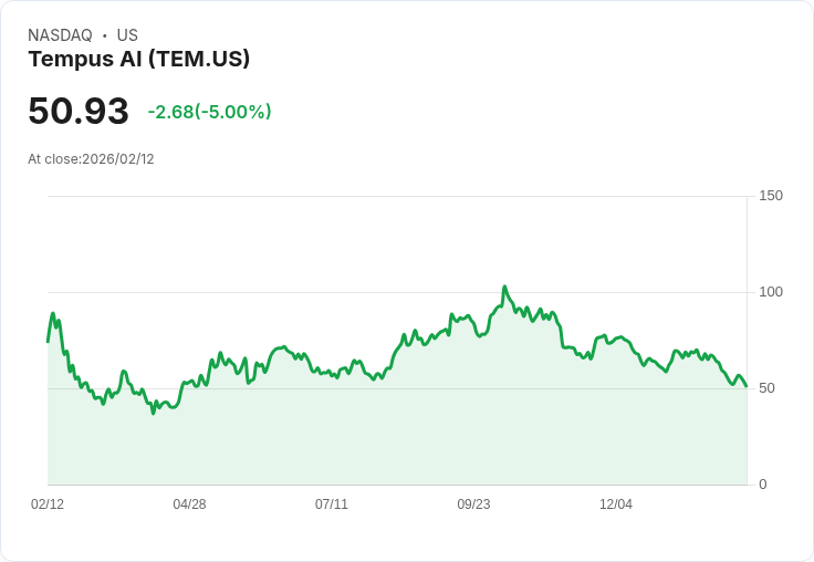 【23:58 即時新聞】Tempus AI (TEM) 跌-5％