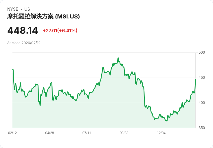 【22:30 即時新聞】Motorola Solutions (MSI) 漲+6.41%
