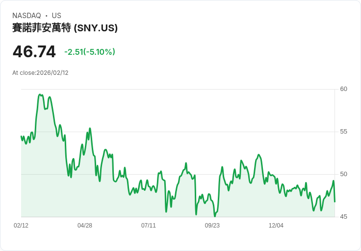 【22:35 即時新聞】Sanofi (SNY) 跌-5.04％