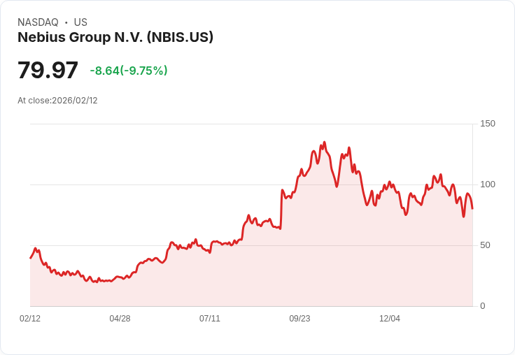【22:31 即時新聞】Nebius Group N.V. (NBIS) 跌-10％