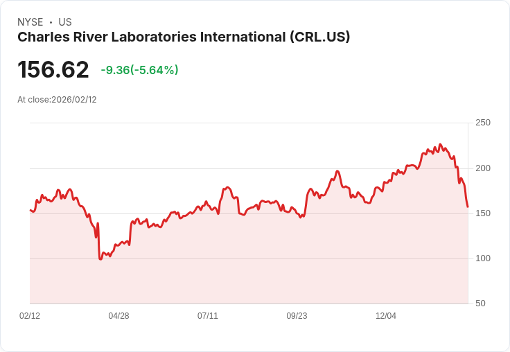 【22:30 即時新聞】Charles River Laboratories International (CRL) 跌-5.11％