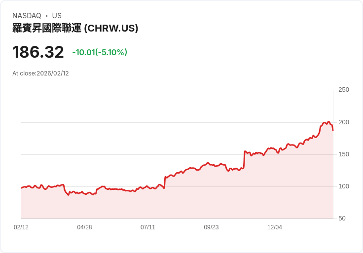 【23:00 即時新聞】C.H. Robinson Worldwide (CHRW) 跌-5.05％