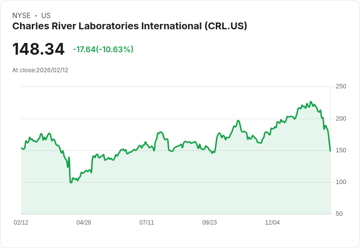 【22:31 即時新聞】Charles River Laboratories International (CRL) 跌-10％
