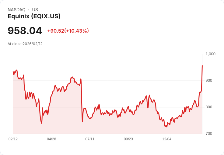 【22:30 即時新聞】Equinix (EQIX) 漲+9.51％