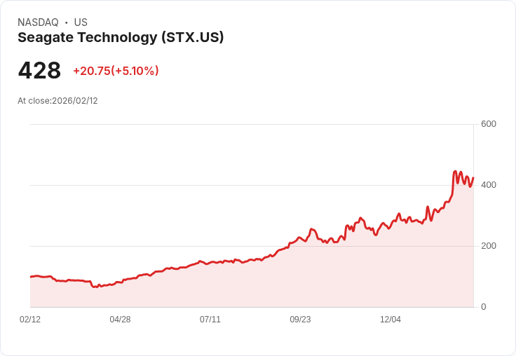 【22:30 即時新聞】Seagate Technology (STX) 漲+5.1％
