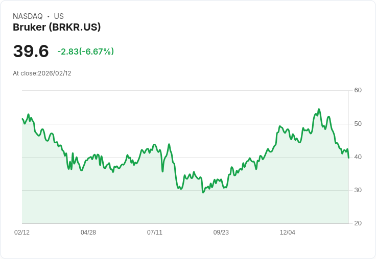 【22:30 即時新聞】Bruker (BRKR) 跌-7.71％