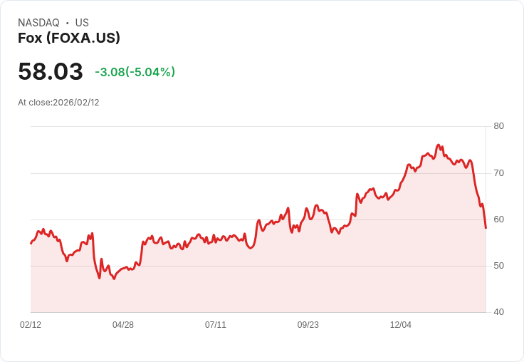 【23:42 即時新聞】Fox (FOXA) 跌-5.04%