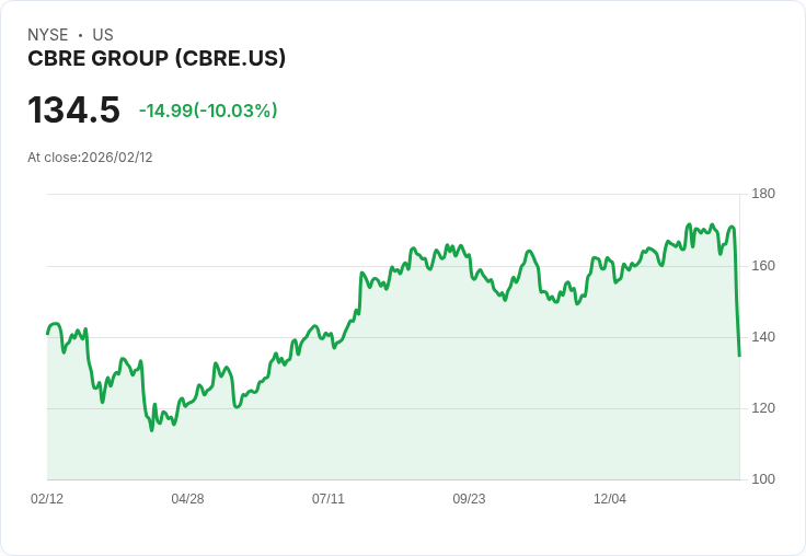 【22:53 即時新聞】CBRE Group (CBRE) 跌-10.03％