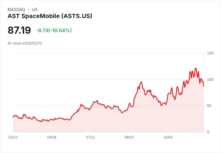 【22:30 即時新聞】AST SpaceMobile (ASTS) 跌-9.31％