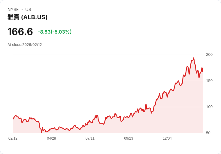【23:09 即時新聞】Albemarle (ALB) 跌-5%