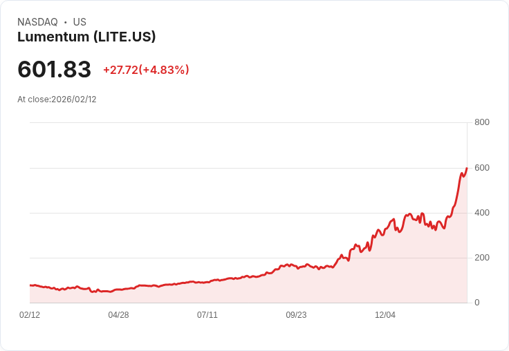 【22:30 即時新聞】Lumentum (LITE) 漲+5.03%
