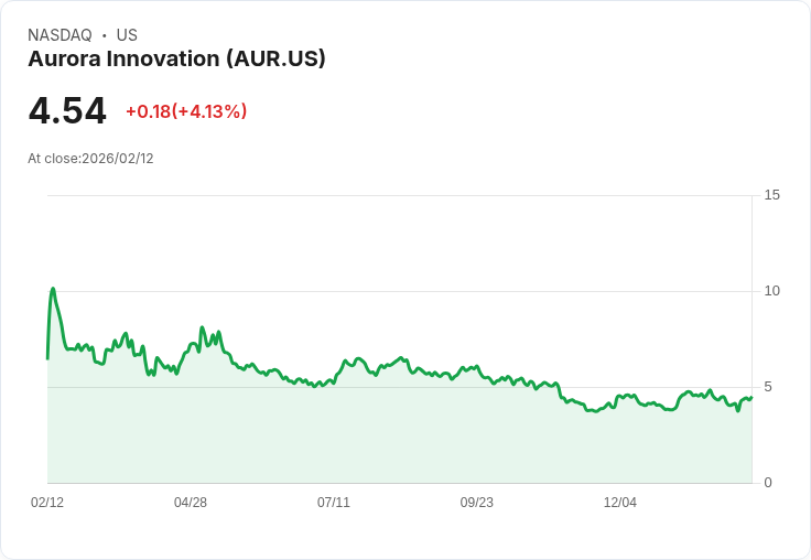 【22:42 即時新聞】Aurora Innovation (AUR) 漲+5.05%