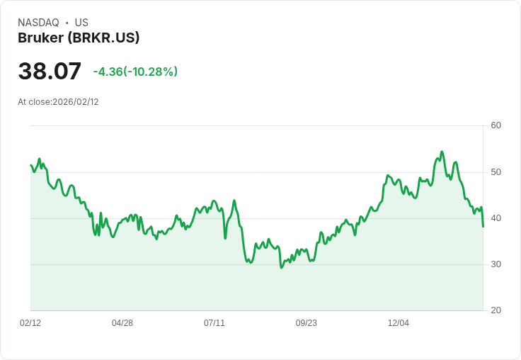 【22:31 即時新聞】Bruker (BRKR) 跌-10.44％