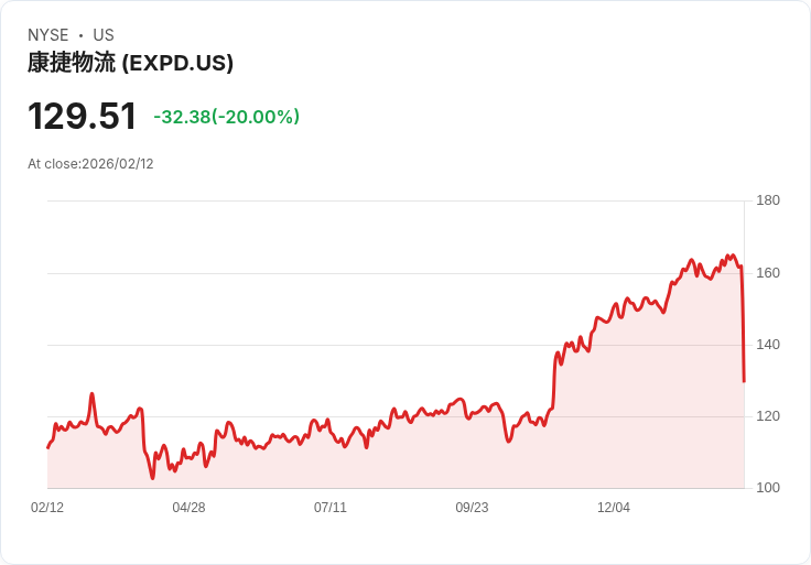 【23:53 即時新聞】Expeditors International of Washington (EXPD) 跌-20％