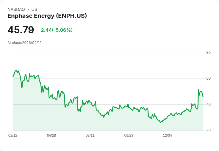 【23:39 即時新聞】Enphase Energy (ENPH) 跌-5.02%