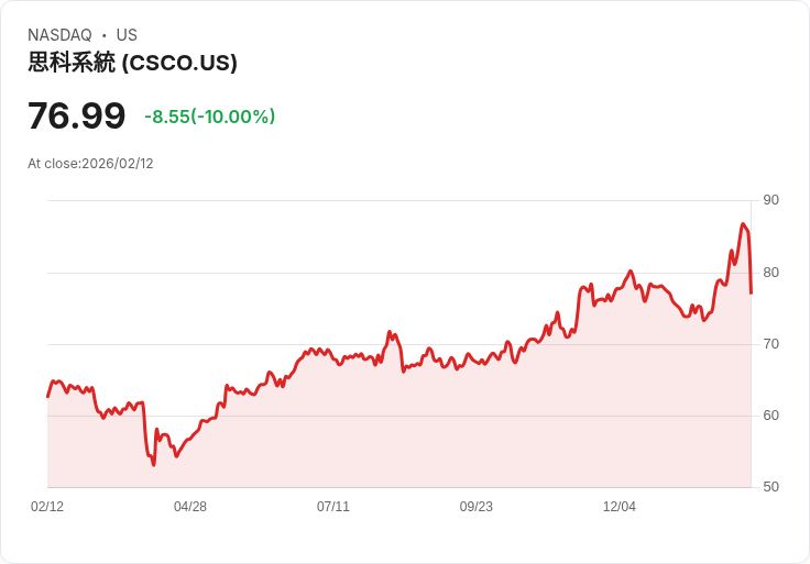 【23:25 即時新聞】Cisco Systems (CSCO) 跌-10%