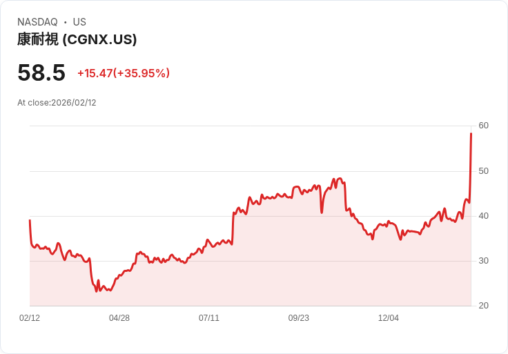 【22:32 即時新聞】Cognex (CGNX) 漲+35.07％