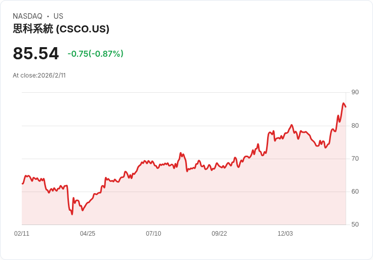AI基礎建設股價竟重摔?Cisco亮眼財報背後的殘酷估值壓力