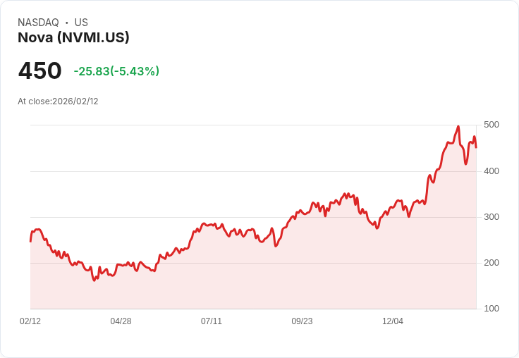 【22:34 即時新聞】Nova (NVMI) 跌-5.43％