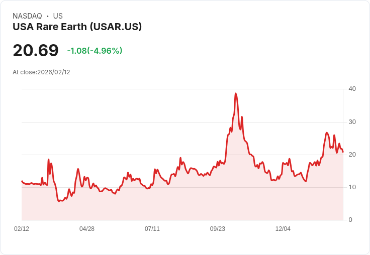 【22:30 即時新聞】USA Rare Earth (USAR) 跌-5.1％