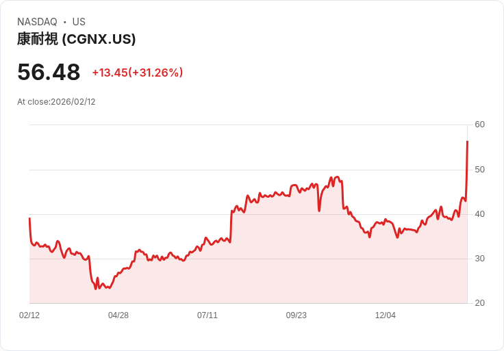 【22:30 即時新聞】Cognex (CGNX) 漲+31.47%