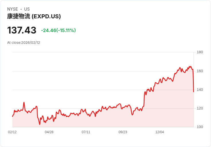 【23:43 即時新聞】Expeditors International of Washington (EXPD) 跌-15.11%