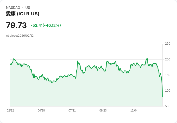 【22:30 即時新聞】ICON plc (ICLR) 跌-40.12%
