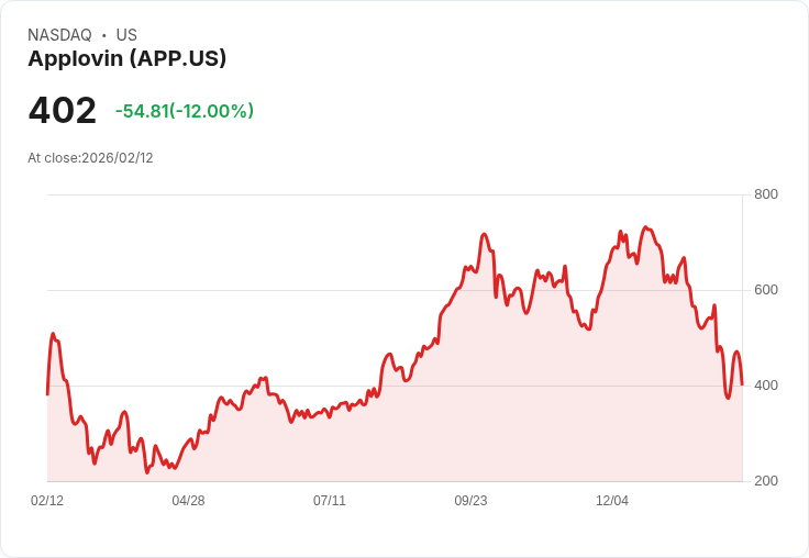 【22:30 即時新聞】Applovin (APP) 跌-11.53%