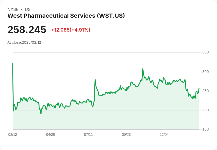 【22:59 即時新聞】West Pharmaceutical Services (WST) 漲+5％
