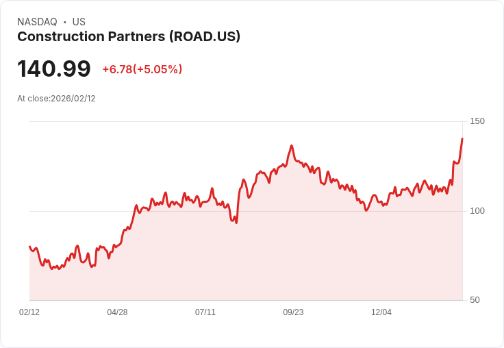 【23:00 即時新聞】Construction Partners (ROAD) 漲+5.04%