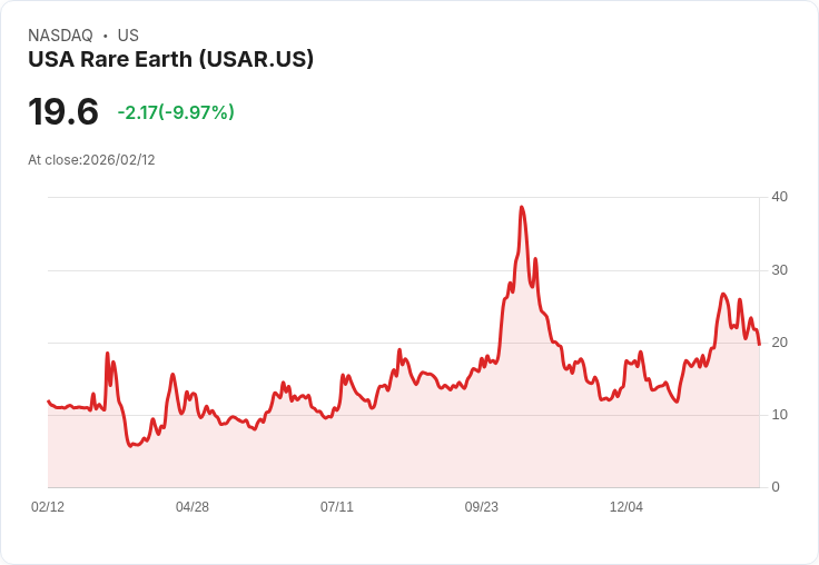 【23:22 即時新聞】USA Rare Earth (USAR) 跌-10.01％