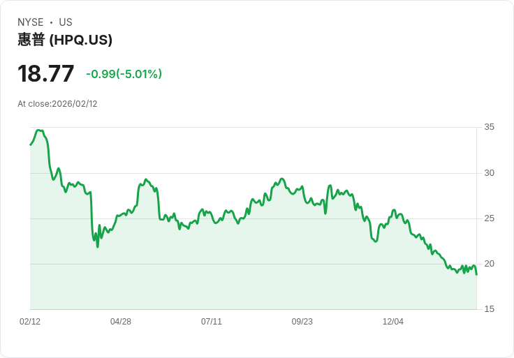 【22:50 即時新聞】HP (HPQ) 跌-5.01％