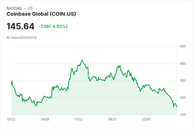 【23:40 即時新聞】Coinbase Global (COIN) 跌-5.01%