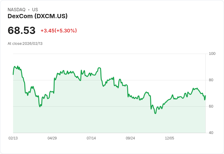 【22:32 即時新聞】DexCom (DXCM) 漲+5.07%