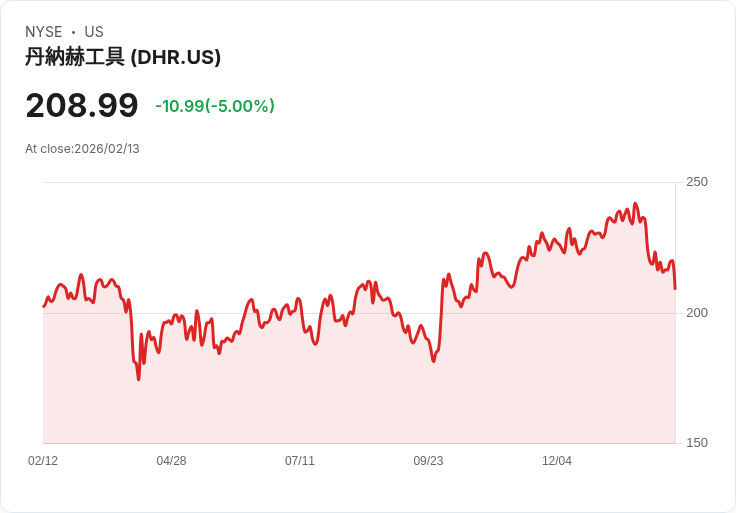【00:48 即時新聞】Danaher (DHR) 跌-5％
