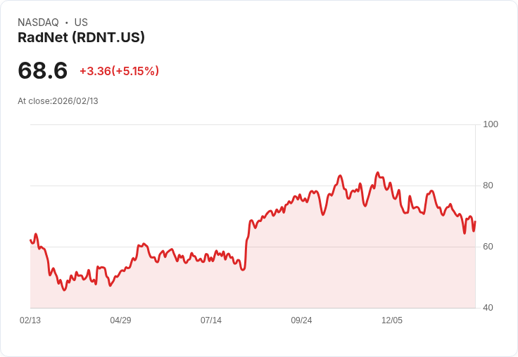 【23:08 即時新聞】RadNet (RDNT) 漲+5.15%