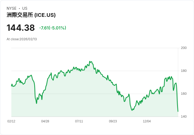 【00:19 即時新聞】Intercontinental Exchange (ICE) 跌-5.01%
