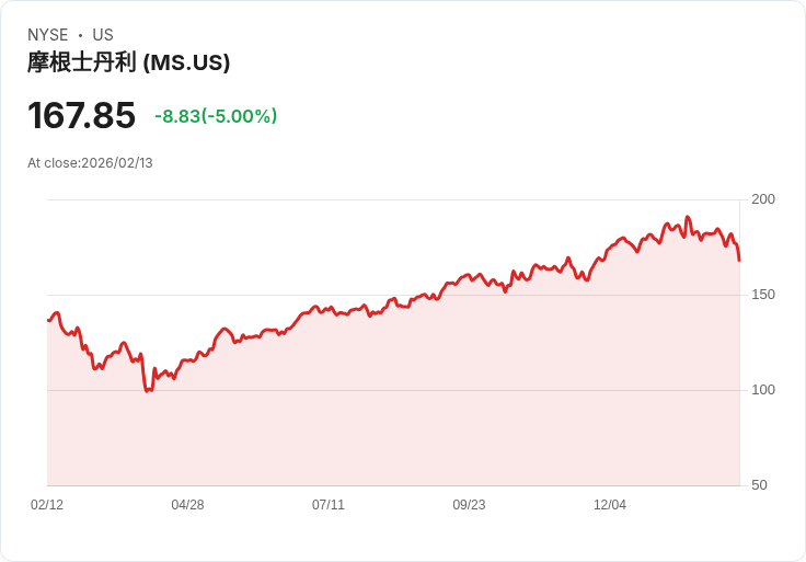 【00:23 即時新聞】Morgan Stanley (MS) 跌-5.03%