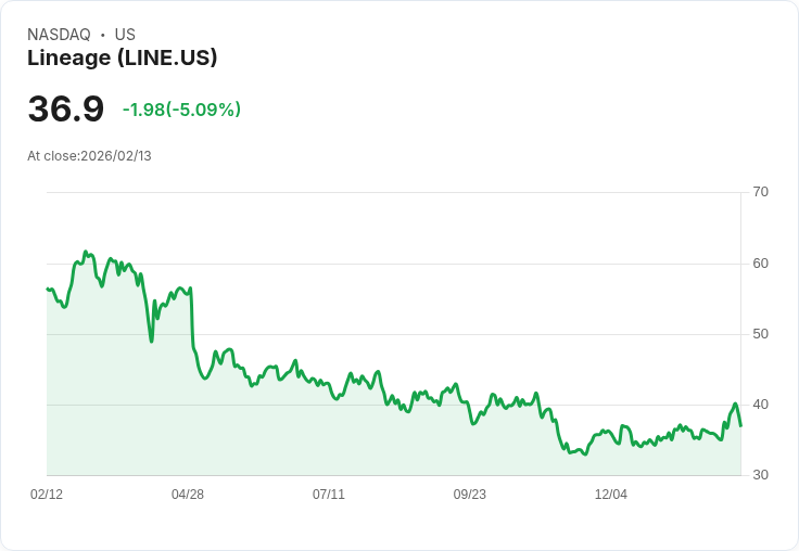 【01:14 即時新聞】Lineage (LINE) 跌-5.02％