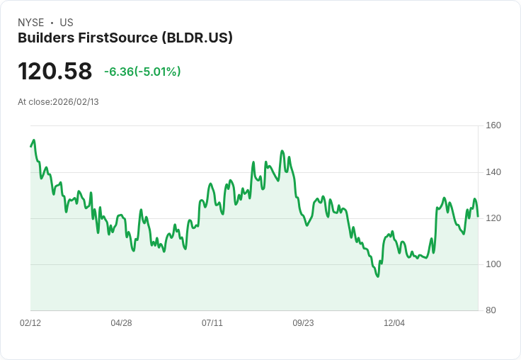 【04:51 即時新聞】Builders FirstSource (BLDR) 跌-5.01％