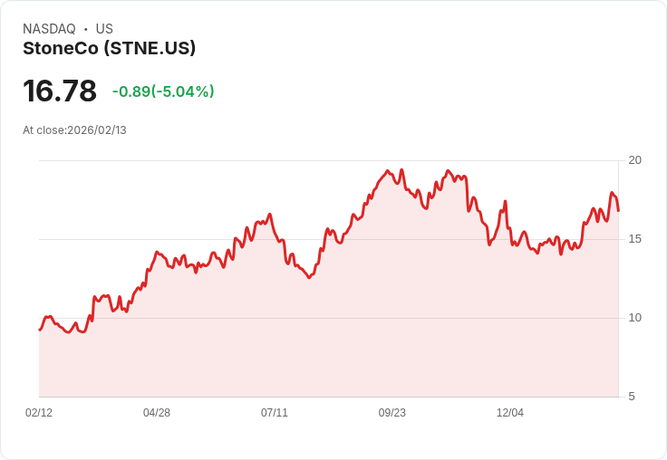 【00:25 即時新聞】StoneCo (STNE) 跌-5.04%