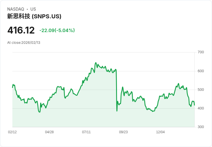 【01:01 即時新聞】Synopsys (SNPS) 跌-5.04％