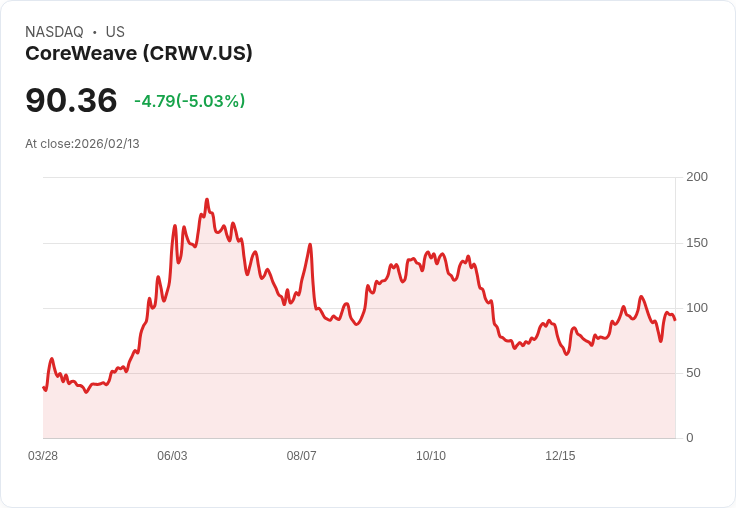 【00:31 即時新聞】CoreWeave (CRWV) 跌-5.02％