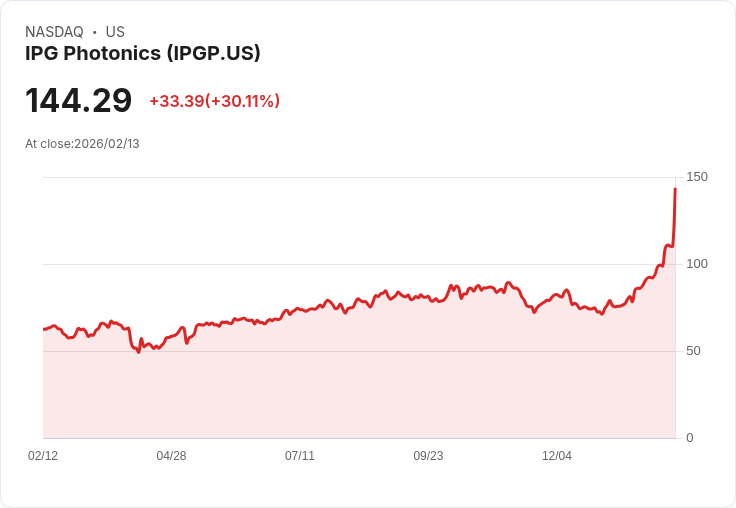【01:26 即時新聞】IPG Photonics (IPGP) 漲+30.05％