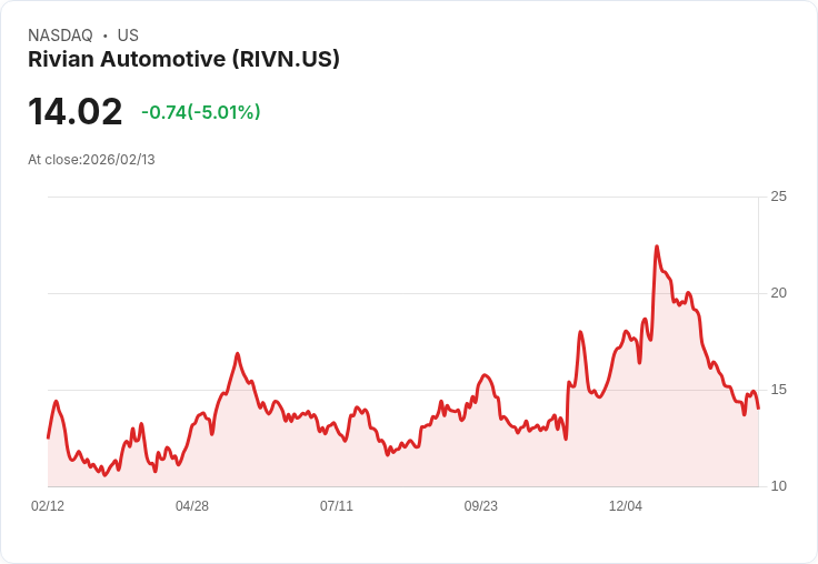 【03:58 即時新聞】Rivian Automotive (RIVN) 跌-5.01%