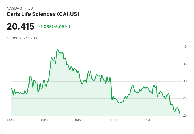 【03:30 即時新聞】Caris Life Sciences (CAI) 跌-5.05％