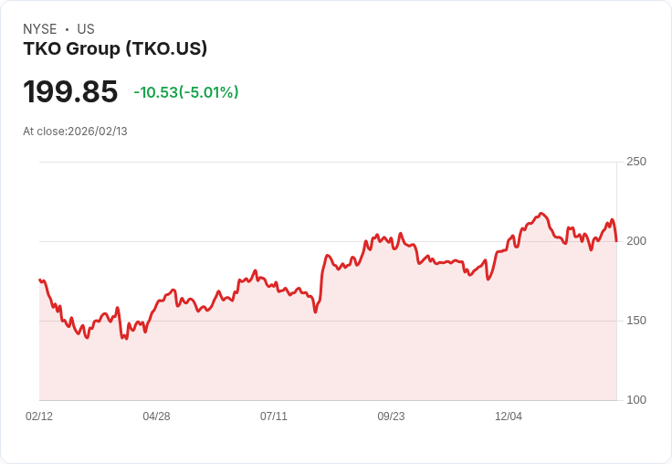 【04:31 即時新聞】TKO Group (TKO) 跌-5.01%