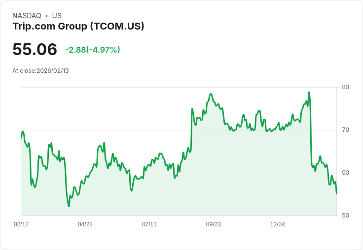【00:02 即時新聞】Trip.com Group (TCOM) 跌-5.01％