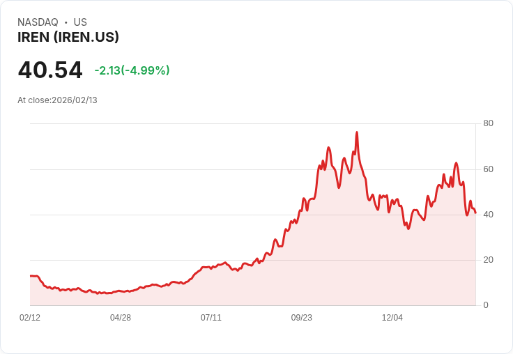 【00:19 即時新聞】IREN (IREN) 跌-5.02％