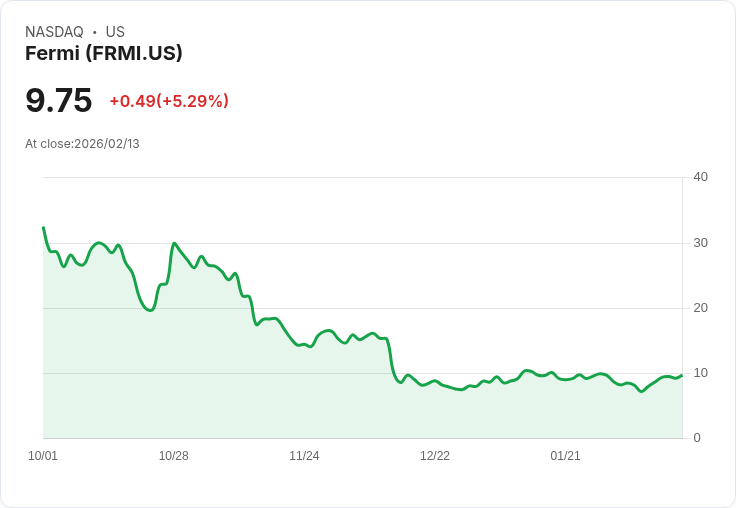 【23:31 即時新聞】Fermi (FRMI) 漲+5.29%
